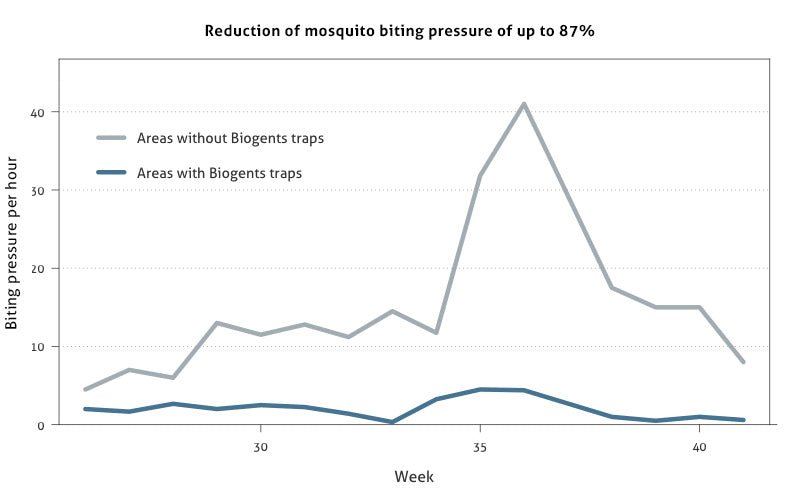 Line graph comparing mosquito biting pressure per hour over weeks in areas with and without Biogents traps, showing up to 87% reduction with traps.