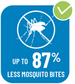 Icon indicating up to 87% reduction in mosquito bites with a checkmark for effectiveness.