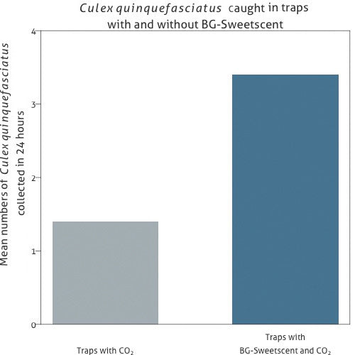 Bar graph showing mean number of Culex quinquefasciatus mosquitoes collected in 24 hours in traps with CO2 versus traps with BG-Sweetscent and CO2, indicating higher catch rates with BG-Sweetscent.