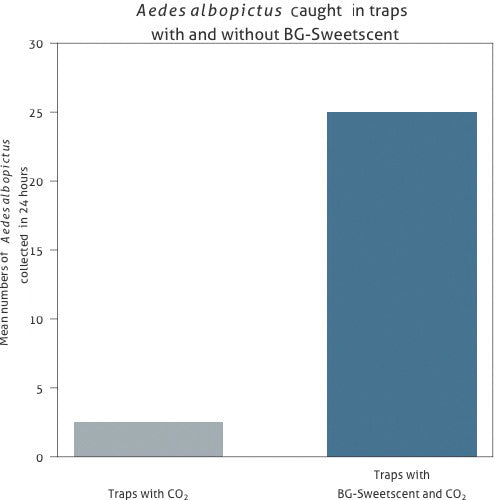 Bar chart showing mosquito trap effectiveness: 2.5 Aedes albopictus with CO2, 25 with BG-Sweetscent and CO2.